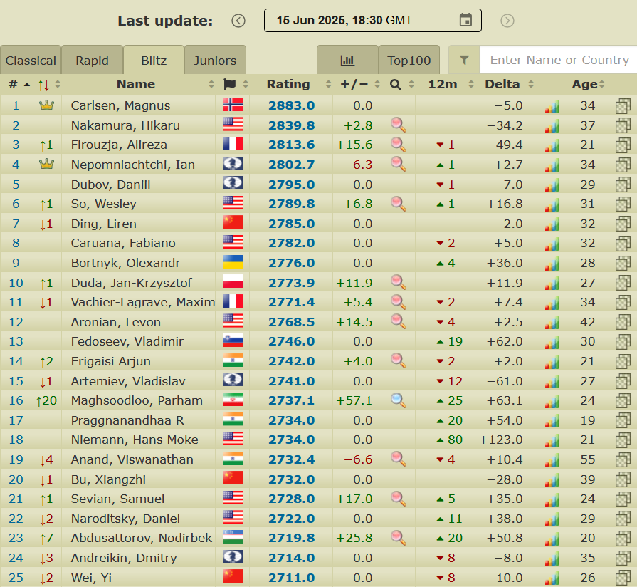 Top 25 after the FIDE World Blitz Team Championship 2025 

🇫🇷 Firouzja improved his World Blitz ranking to #3 and World Rapid ranking to #2.

Congratulations to the winning teams:

Rapid:
🥇 Team MGD1
🥈 Hexamind Chess Team
🥉 Freedom
Blitz:
🥇 WR Chess Team
🥈 KazChess
🥉