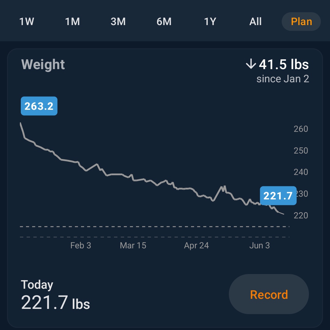 LargeInStature_'s tweet photo. New low: 221.7 lbs. 6.7 to go.
#projectsuperman https://t.co/ZDxhRqDnTC
