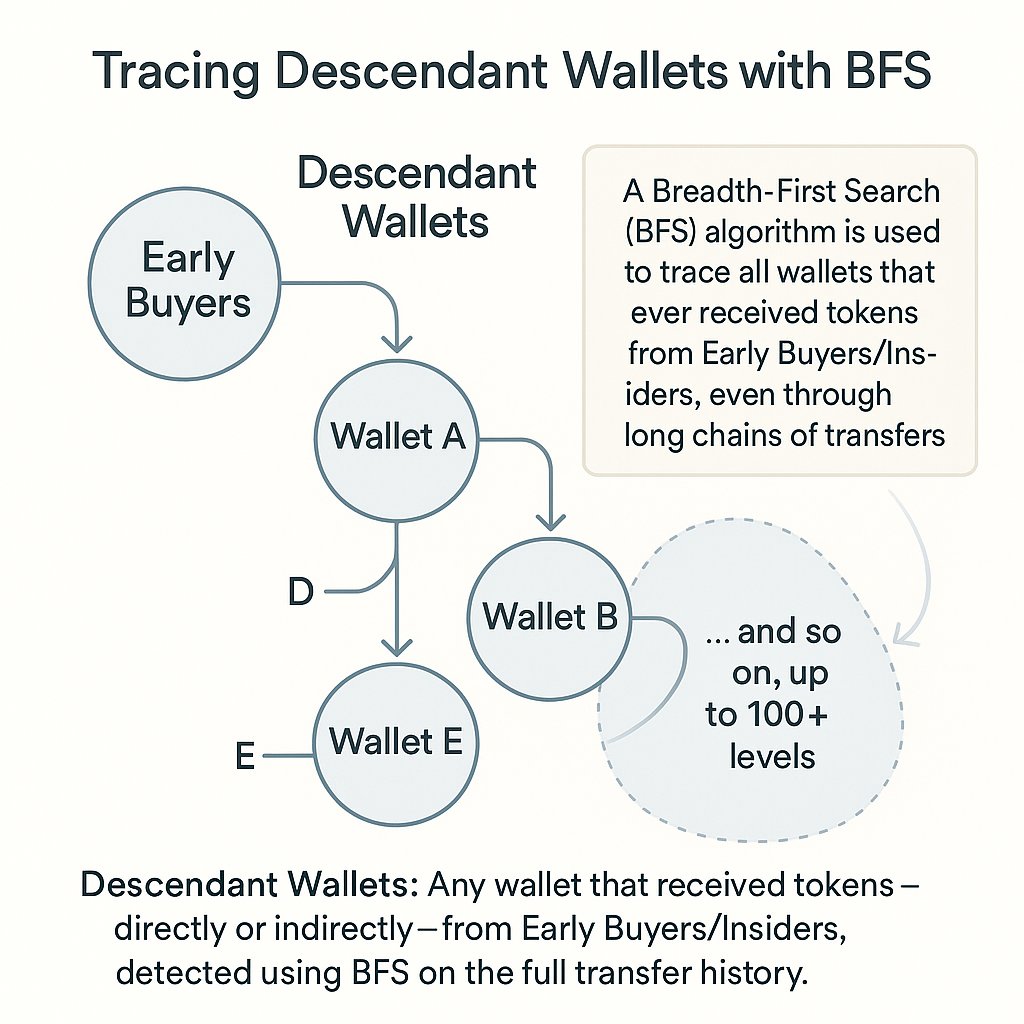After defining the Cohorts, I analyzed the FULL transfer history for Housecoin from launch till today🤓

The goal was to find all the wallets that have ever received supply from the Early Buyers or Insiders.

These wallets are called Descendant Wallets.

Once smart