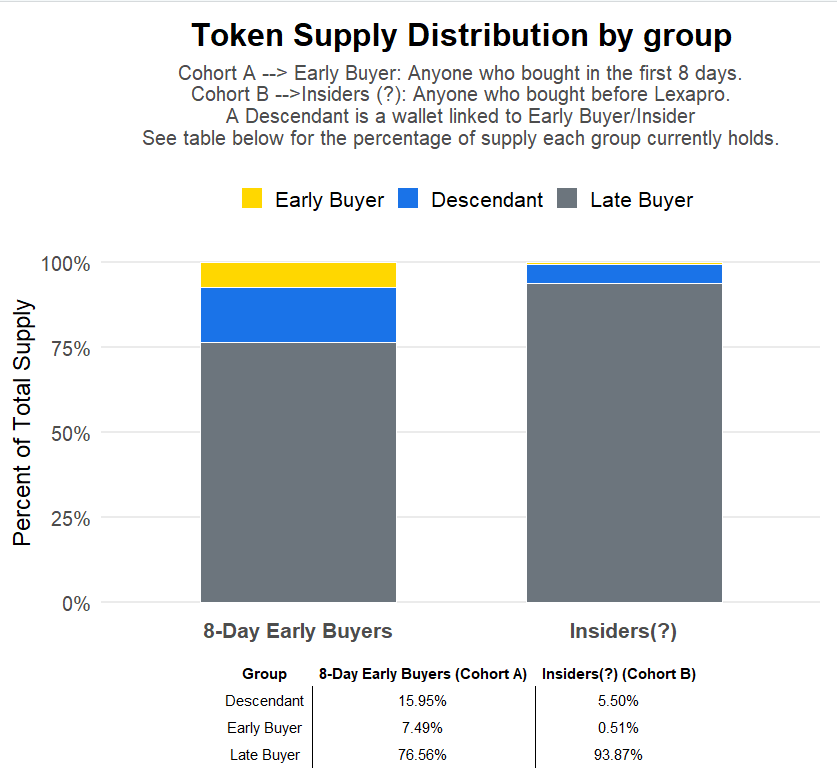 Conclusion:

Early buyers bought ~17% of the supply when Housecoin was already over $1M marketcap.

Late Buyers bought ~77% of the supply already when Housecoin was in the tens of millions.

I will not be shaming other tokens by their distributions but there is no bundle and