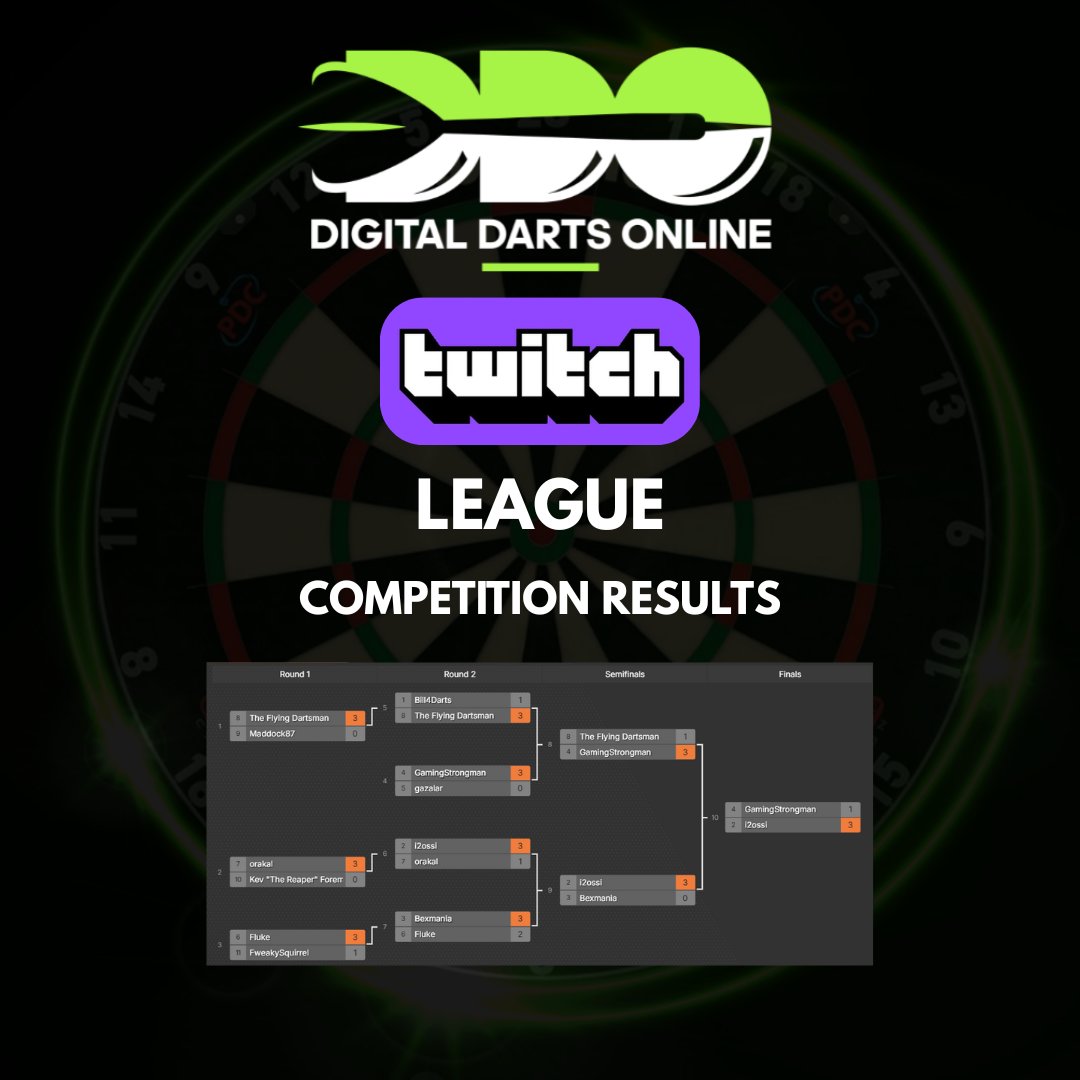 DigitalDarts180's tweet photo. And here it is! 📊 The final table from last Saturday night’s Twitch League Tournament is live! What a night of darts it was 🎯 Every leg, every checkout, every comeback counted. Did your favourite make the top spot? 👀 #TwitchDarts #DDOTourney #DartsResults #darts #onlinedarts #ddo180 #reddragondarts #winmaudarts #ddo
