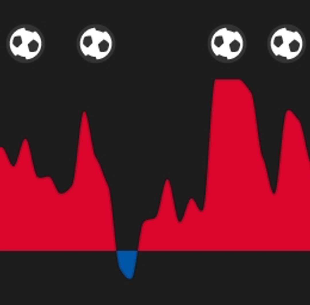 absolutely threw away their chance of getting back into the game... how'd they not score 8 there with momentum like that