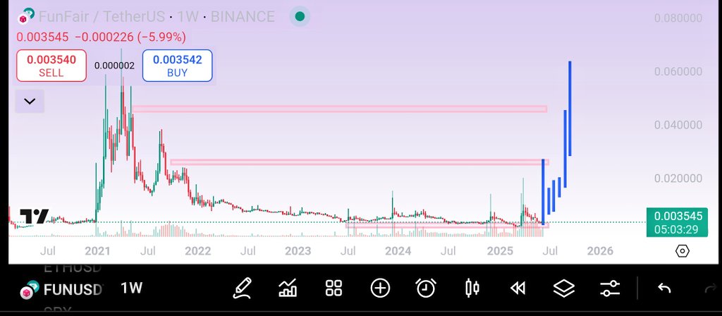 X_Four_iv's tweet image. Meet $FUN Token: Where Crypto Meets AI! 🚀💡

Imagine earning rewards just for chatting and solving quizzes with an AI agent. 💬🎮
$FUN is revolutionizing the game with a user-driven economy that&apos;s powered by YOU.

Eyeing on massive breakout with target price of New ATH!