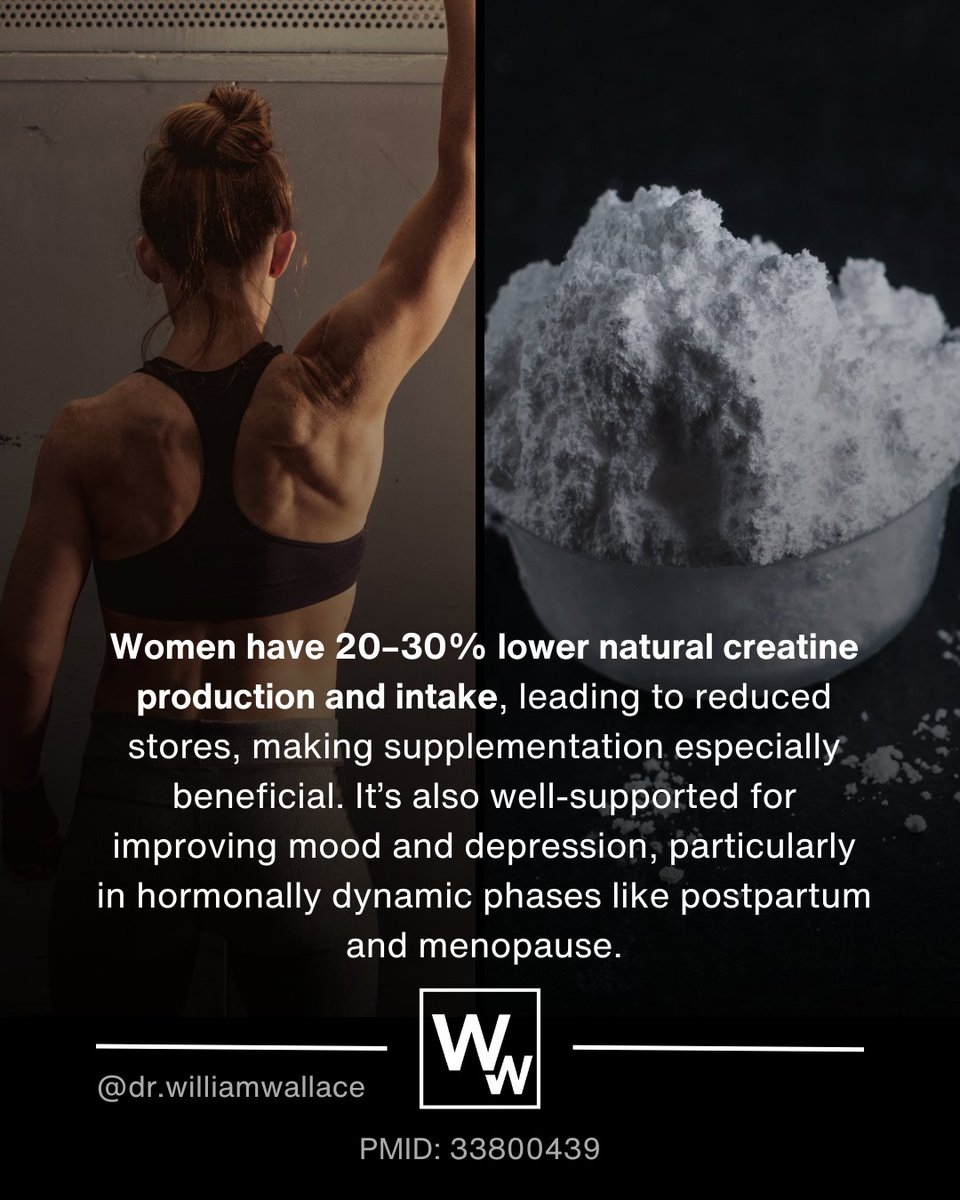 WilliamWallace's tweet photo. Women exhibit 70–80% lower endogenous creatine synthesis than men, coupled with lower dietary intake, resulting [in many instances] in reduced intramuscular creatine stores. Given creatine’s role in energy metabolism, muscle function, and neurological health, supplementation presents a compelling strategy to support overall well-being (physical, emotional, social, etc) across the female lifespan.

Benefits for women:

✅ Skeletal Muscle & Bone Health – Emerging evidence suggests that postmenopausal women experience improvements in muscle mass and bone mineral density when creatine is combined with resistance training.
✅ Brain Energy Metabolism – Creatine supports ATP production in the brain, necessary for cognitive performance and resilience.
✅ Mood & Mental Health – Research indicates that creatine may alleviate symptoms of depression, particularly in hormonally influenced states such as menstruation, pregnancy, postpartum, and menopause.

Supplementation:

-Dosage – 3–5g of creatine monohydrate daily effectively maintains muscle and brain creatine levels.
-Cognitive Applications – Higher doses (15–20g/day for 3–7 days, followed by 5–10g/day) may be beneficial for brain saturation and neurological function (acutely).
- Consistency Over Timing – Unlike other nutrients, creatine supplementation does not require precise timing; daily intake is key to maintaining sufficient stores for sustained benefits.

Given creatine’s roles in muscular, skeletal, and neurological function, supplementation represents a safe, evidence-based intervention for women seeking to optimize performance, cognitive health, and long-term well-being.
