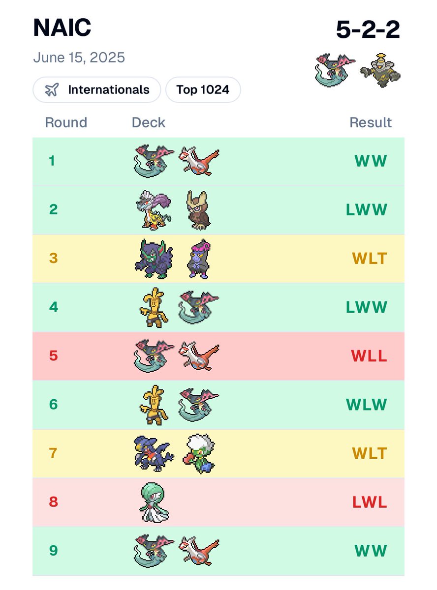 Jon Bieligk TCG (@jonb_tcg) on Twitter photo 5-2-2 at NAIC with Dragapult Dusknoir.
Bubbled out of top 512 which would have gotten me to 705 CP to make my worlds invite. Still had an amazing time. Shoutout my sponsors <a href="/Top_Deck_Keep/">TOP DECK KEEP</a> <a href="/TopCutGear/">TopCutGear</a> . 5-2-2 at NAIC with Dragapult Dusknoir.
Bubbled out of top 512 which would have gotten me to 705 CP to make my worlds invite. Still had an amazing time. Shoutout my sponsors <a href="/Top_Deck_Keep/">TOP DECK KEEP</a> <a href="/TopCutGear/">TopCutGear</a> .