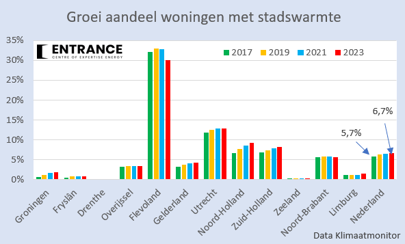 Van 2017 tot 2023 groeide het aantal NL woningen met stadswarmte (warmtenet) met 20%. 
Verdere groei wordt bemoeilijkt door hoge kosten, fel verzet tegen biomassa als warmtebron, het monopolie karakter en 'eeuwig' politiek gedoe warmtewet. Vergeet ik nog iets?
#grafiekvandedag