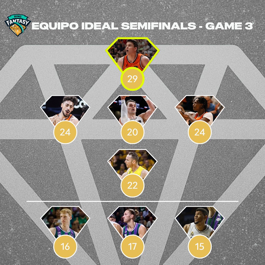Ring Fantasy ACB (@ringfantasyacb) on Twitter photo 💎Ya se han jugado los GAME 3 de SEMIFINALES en el #PlayoffLigaEndesa y tenemos FINALISTAS en <a href="/RingFantasyACB/">Ring Fantasy ACB</a>
✅Las semifinales se computarán cuando se decida el finalista <a href="/ACBCOM/">Liga Endesa</a> entre <a href="/RMBaloncesto/">Real Madrid Basket</a> & <a href="/unicajaCB/">UnicajaCB</a> y se anunciará fecha para el FINALS DRAFT!🏀🏆👀
#RingFantasyACB 💎Ya se han jugado los GAME 3 de SEMIFINALES en el #PlayoffLigaEndesa y tenemos FINALISTAS en <a href="/RingFantasyACB/">Ring Fantasy ACB</a>
✅Las semifinales se computarán cuando se decida el finalista <a href="/ACBCOM/">Liga Endesa</a> entre <a href="/RMBaloncesto/">Real Madrid Basket</a> & <a href="/unicajaCB/">UnicajaCB</a> y se anunciará fecha para el FINALS DRAFT!🏀🏆👀
#RingFantasyACB
