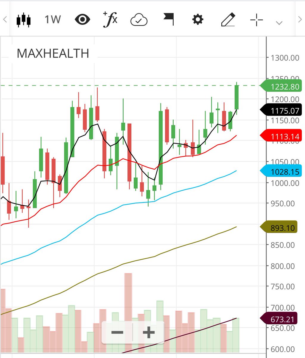 pinankjoshi's tweet photo. #MaxHealth looks strong on weekly chart, if sustain 1250 and above than chance to see 1380-1400 may be 1500.
Educational only.
..
#stockmarket #sharemarket #stocks #shares https://t.co/aeG0xgTPjl
