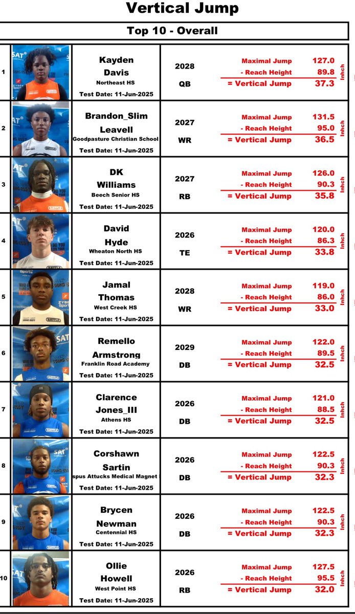 Remello Armstrong (@remelloo_) on Twitter photo Top 10 vertical jump at the <a href="/smsbacademy/">SoundMind SoundBodyยฎ</a> camp! #6 (c/o 2029) <a href="/smsbacademy/">SoundMind SoundBodyยฎ</a> <a href="/BuckFitz/">NPA/SUPERMAX 100</a> <a href="/NCEC_Recruiting/">NPA</a> <a href="/TSUTigersFB/">Tennessee State Football</a> <a href="/NatlPlaymkrsAca/">NatlPlaymkersAcademy</a> <a href="/Hunter_DeNote/">Hunter DeNote</a> <a href="/jaxon_rose8/">Jaxon Rose</a> <a href="/BallHawkU/">BallHawkU ๐๐ฆ
</a> <a href="/FRAPantherFB/">Franklin Road Academy Football</a> <a href="/coachupton43/">Coach Upton</a> <a href="/npatexas1/">npatexas</a> <a href="/CoachEdSanders/">Ed Sanders</a> Top 10 vertical jump at the <a href="/smsbacademy/">SoundMind SoundBodyยฎ</a> camp! #6 (c/o 2029) <a href="/smsbacademy/">SoundMind SoundBodyยฎ</a> <a href="/BuckFitz/">NPA/SUPERMAX 100</a> <a href="/NCEC_Recruiting/">NPA</a> <a href="/TSUTigersFB/">Tennessee State Football</a> <a href="/NatlPlaymkrsAca/">NatlPlaymkersAcademy</a> <a href="/Hunter_DeNote/">Hunter DeNote</a> <a href="/jaxon_rose8/">Jaxon Rose</a> <a href="/BallHawkU/">BallHawkU ๐๐ฆ
</a> <a href="/FRAPantherFB/">Franklin Road Academy Football</a> <a href="/coachupton43/">Coach Upton</a> <a href="/npatexas1/">npatexas</a> <a href="/CoachEdSanders/">Ed Sanders</a>