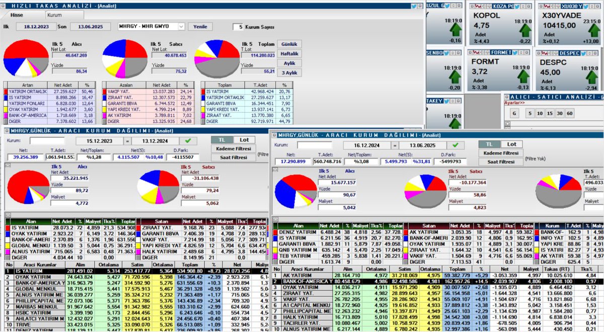 #Mhrgy 4.85 civarı maliyet ile sahnedeler sular durulduğunda oyuncu bakalım neler yapacak başarılar.. #Bist100