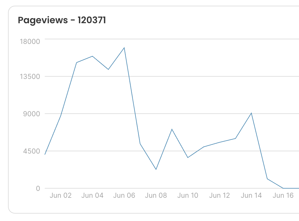 120K+ pageviews to getburncoin.com this month so far 👀. And that’s not counting today — stats lag by up to 24h.

Only one week since the 4.20% burn tax went live… and the $BURN community is already on fire 🔥🔥🔥