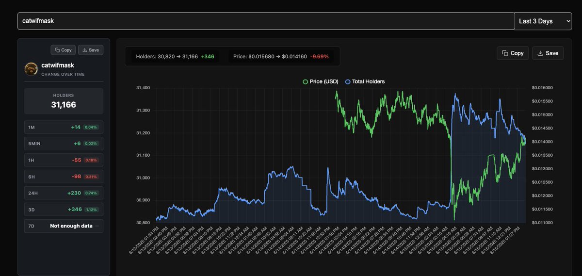 catwifmask showing nine lives 🐱🩷

• Holders 30,820 → 31,166  (+346 in 3 d)
• Price slipped -9.7% but wallet bleed halted — holder curve just flipped back up ✔️
Fresh addresses stepping in while price is still in the bargain bin = classic accumulation signal. 

$CATWIFMASK