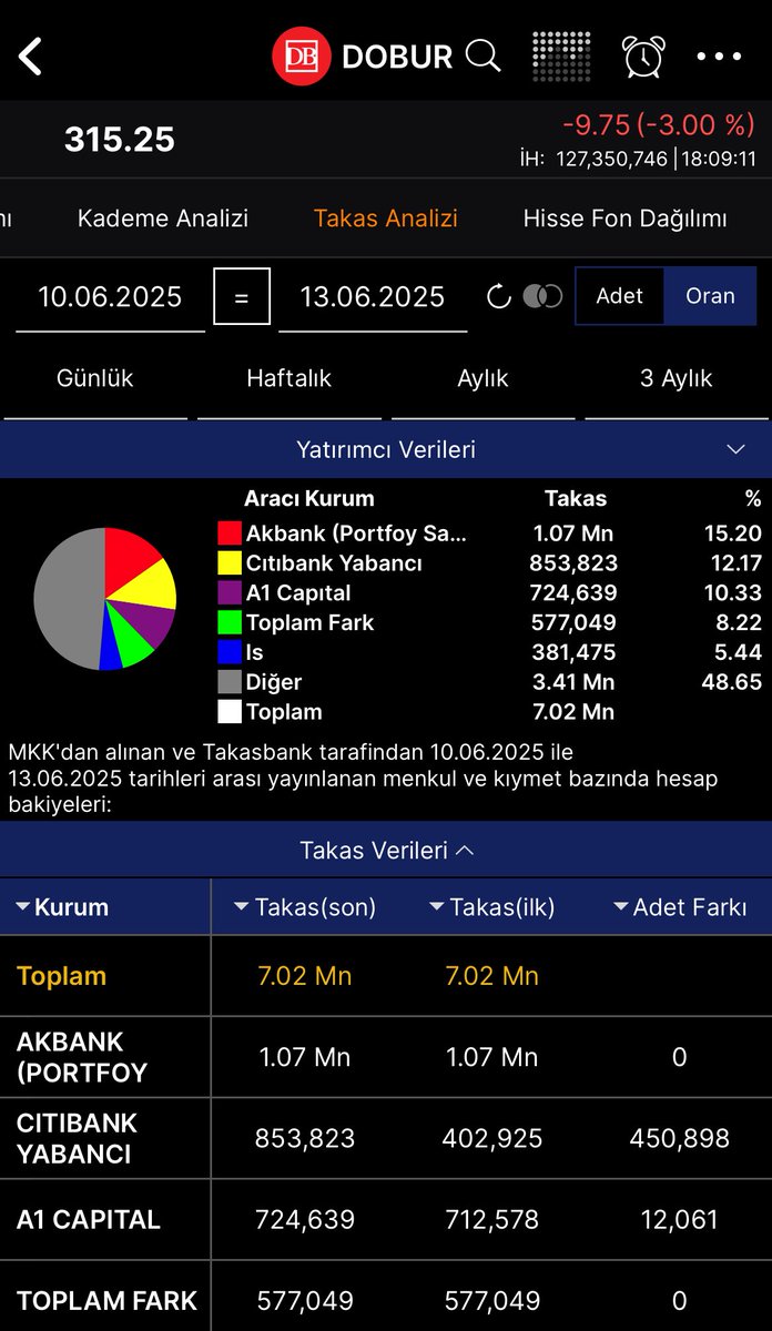 #DOBUR
(Güncelleme) 
4 İş Günü AKD Ve TAKAS
BOFA Ve UNLU’nun Sattıkları Malları BULLS Ve TERA Almış 
Alan Ve Satanda Aynı Oyuncuya Ait Mallar El Değiştirmiş 
Takas’da Herhangi Bir Sorun Yok
200.00 Altında’da Dediğim Gibi Proje Bir Senet Yola Devam.