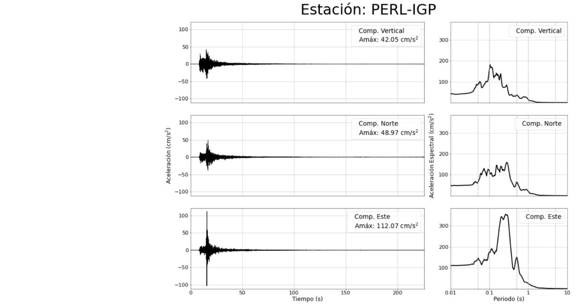 📑Registro de máximo sacudimiento del suelo (PGA, en cm/s²) en:
🟠Villa María del Triunfo: 251.0
🟠El Agustino: 236.9
🟡Chorrillos: 198.2
🟡Villa El Salvador: 192.9
🟡La Rinconada, La Molina: 183.1
🟡San Martín de Porres,  : 143.4
🟡Cieneguilla: 125.1
🟡San Borja: 124.75
/1