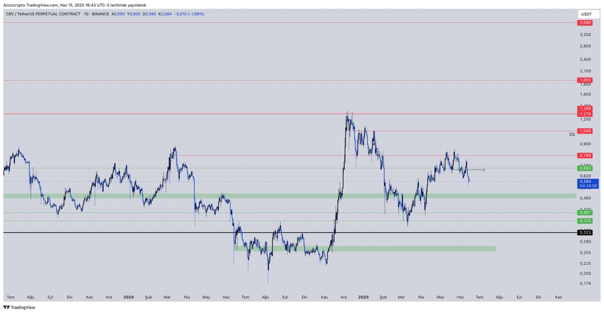 #CRV 

Döngüsel olarak çok önemsediğim bir parite.

Yeşil kutuyu muhakkak takip edeceğim.

herkese bol şans.