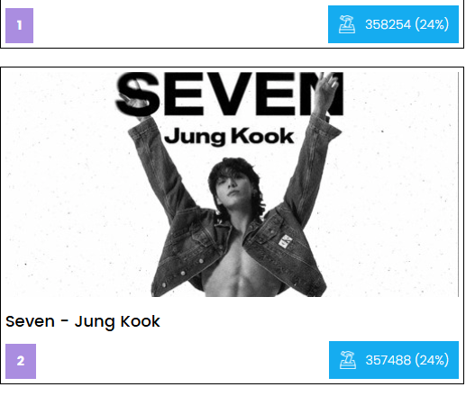 GCVT_JK's tweet photo. 🗳️ICON POLLS

"Best K-pop Songs Of All Time (Soloists)" ✨

🚨We lost lead! 😢
⏰Vote for SEVEN by #JUNGKOOK every hour! 

⚠️Our priority vote now is SEC AWARDS, but take a minute every hour to vote on ICON too! 🙏

🔗 https://t.co/4OKSGHrl6Y

Drop tags too:

I vote Jungkook SEVEN for best kpop song of all time #bksoat  @ICONPOLLS

🗓️ ~ July 15
🎁 Rewards: TOP20 songs:
Extensive PR Promotion
🚚Celebratory LED Truck Parade in Seoul