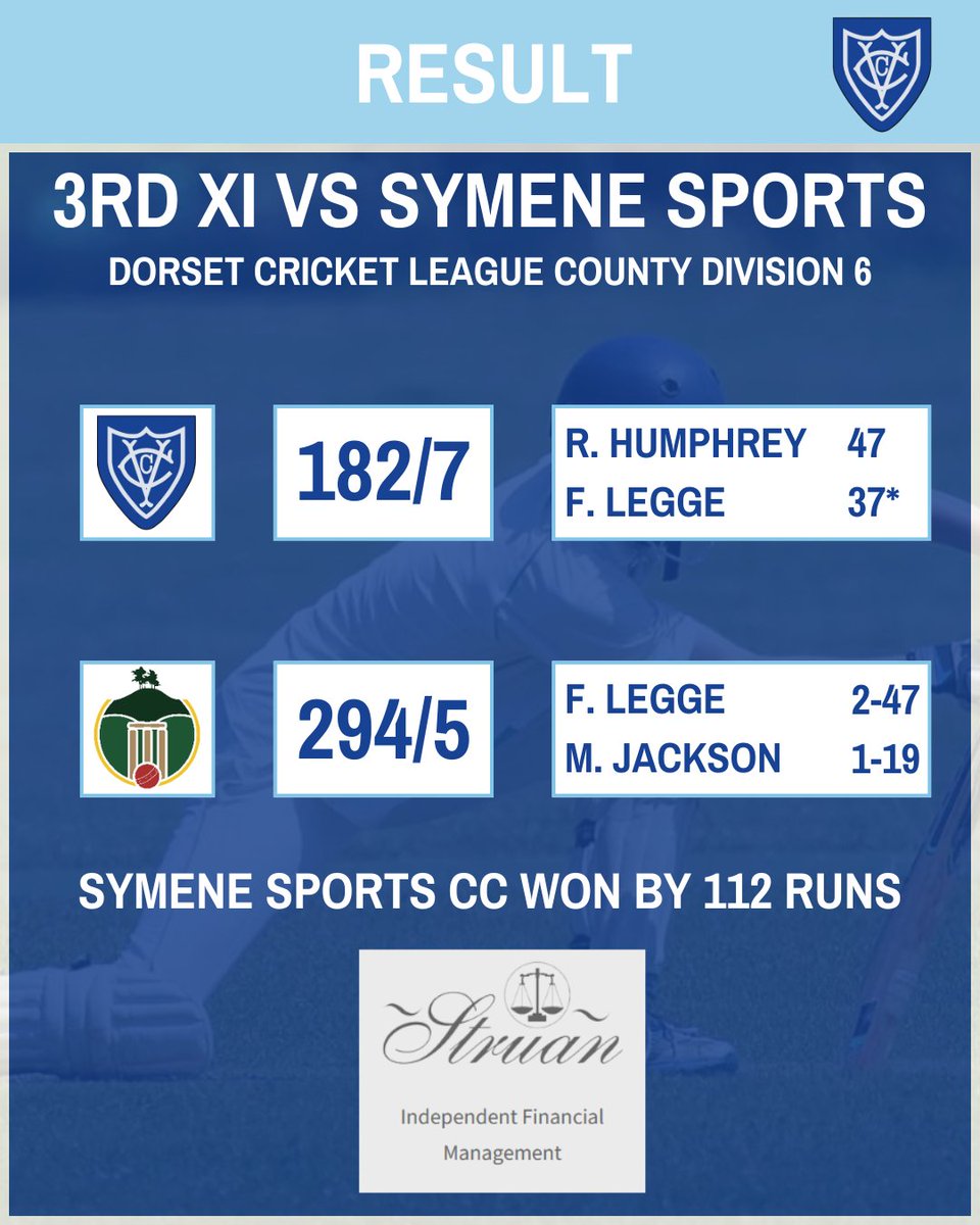 Just the two games yesterday, which yielded one win and one loss 🏏

The 1s secured a massive 170-run victory over Bournemouth, whilst the 3s lost to a strong Symene Sports side.

#Cricket #Verwood #Hampshire #HampshireCricket #Dorset