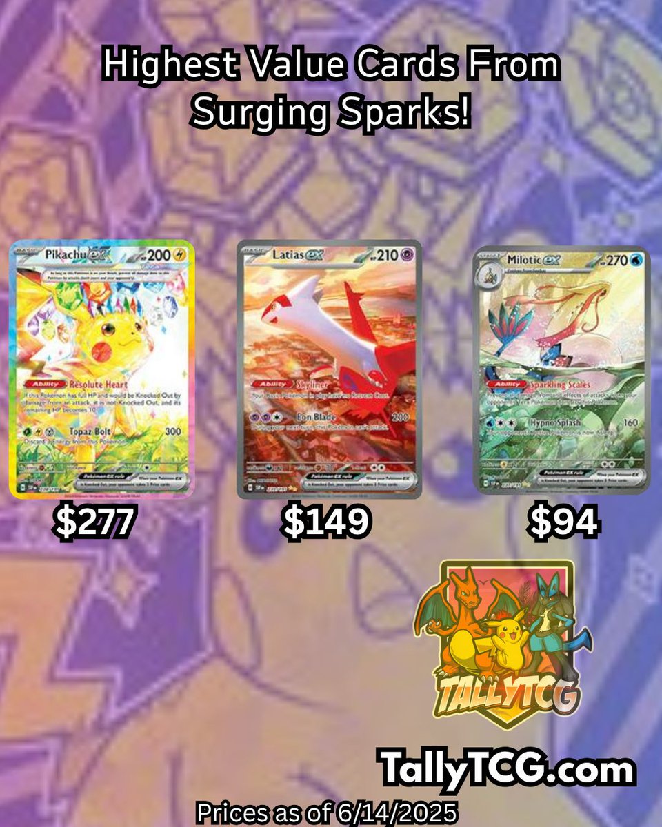 Surging Sparks is still living up to the name ⚡This set came in hot, and these top cards are lighting up the market!  #SurgingSparks #PokemonCards #PikachuEX #LatiasEX #MiloticEX #TallyTCG #JapanesePokemonCards #PokemonHits #TCGInvesting #RarePokemon #PokemonCollectors