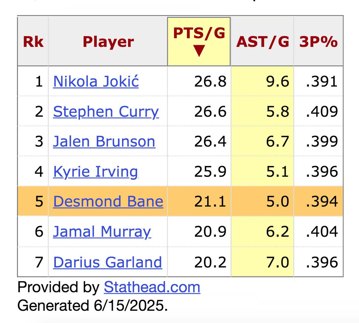 Fastbreak Breakfast (@fastbreakbreak) on Twitter photo Desmond Bane is one of 7 players to average at least 20 points and 5 assists per game over the last 3 seasons while shooting over 39% from 3 Desmond Bane is one of 7 players to average at least 20 points and 5 assists per game over the last 3 seasons while shooting over 39% from 3