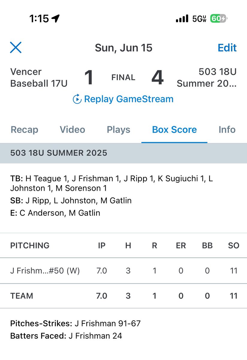 Another great outing for me!! A complete game with an immaculate inning in the 3rd! Batting .400 for the tournament as well!