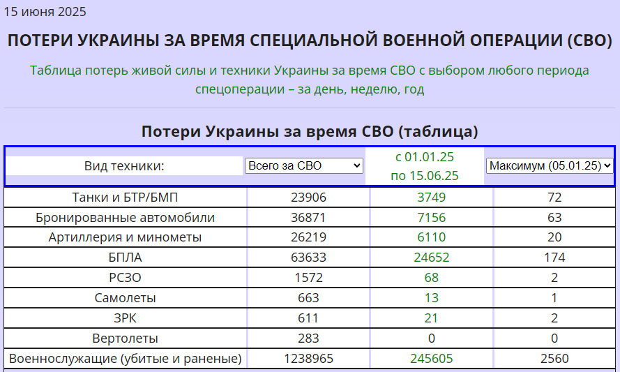 На сайте "Время МСК" отыскал изумительную таблицу: учтены суммарные потери ВСУ за весь период полномасштабного вторжения согласно сводок МО РФ.

Легко заметить, что Украина потеряла 24 тыс. танков и бронетехники, 700 самолетов и 1600 условных Хаймарсов. Уничтожено 4 армии США 😵