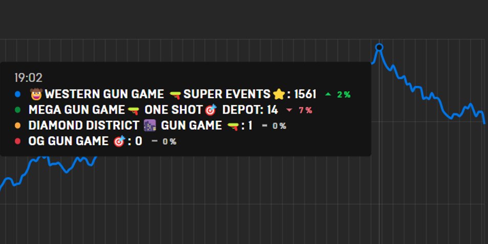 Hit +1.5K CCU for the first time in years today!
it feels good to be back even if it's for a week or two🥹