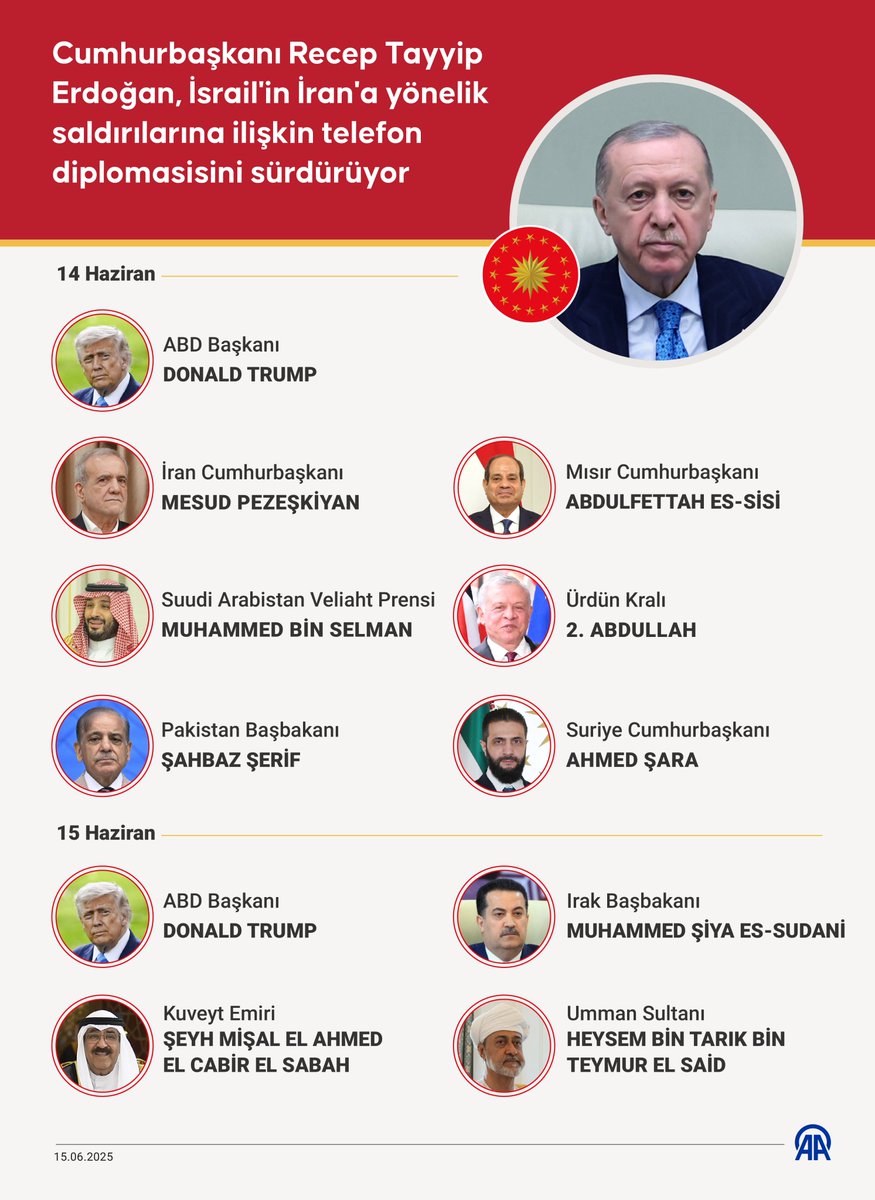 14 Haziran

• ABD Başkanı Donald Trump
• İran Cumhurbaşkanı Mesud Pezeşkiyan
• Suudi Arabistan Veliaht Prensi Muhammed bin Selman
• Ürdün Kralı 2. Abdullah
• Mısır Cumhurbaşkanı Abdulfettah es-Sisi
• Pakistan Başbakanı Şahbaz Şerif
• Suriye Cumhurbaşkanı Ahmed Şara

15