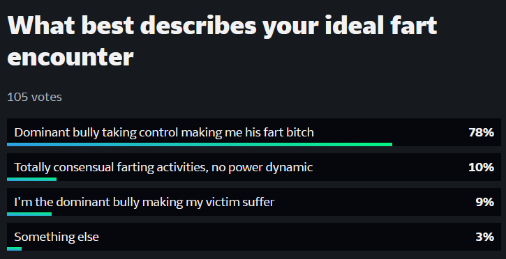 Sniffzilla2001's tweet photo. Shoutout to the handful of dominate bully's making us fart bitches suffer. (From my poll on DeviantArt)
#gayfarting #fartfetish https://t.co/RzvsGDpOgP
