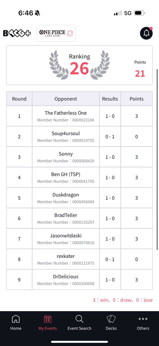 X-2 at oviedo regional, pretty happy about it because I’m not super practiced on gp. won from 3 terrible spots because of hody 🐐

zoro 🟢
up luffy 🔴
pluffy 🟢
blackbeard 🟢
belo 🟢
belo 🟢 🎲 
bp luffy 🟢
gp luffy 🔴
up luffy 🟢