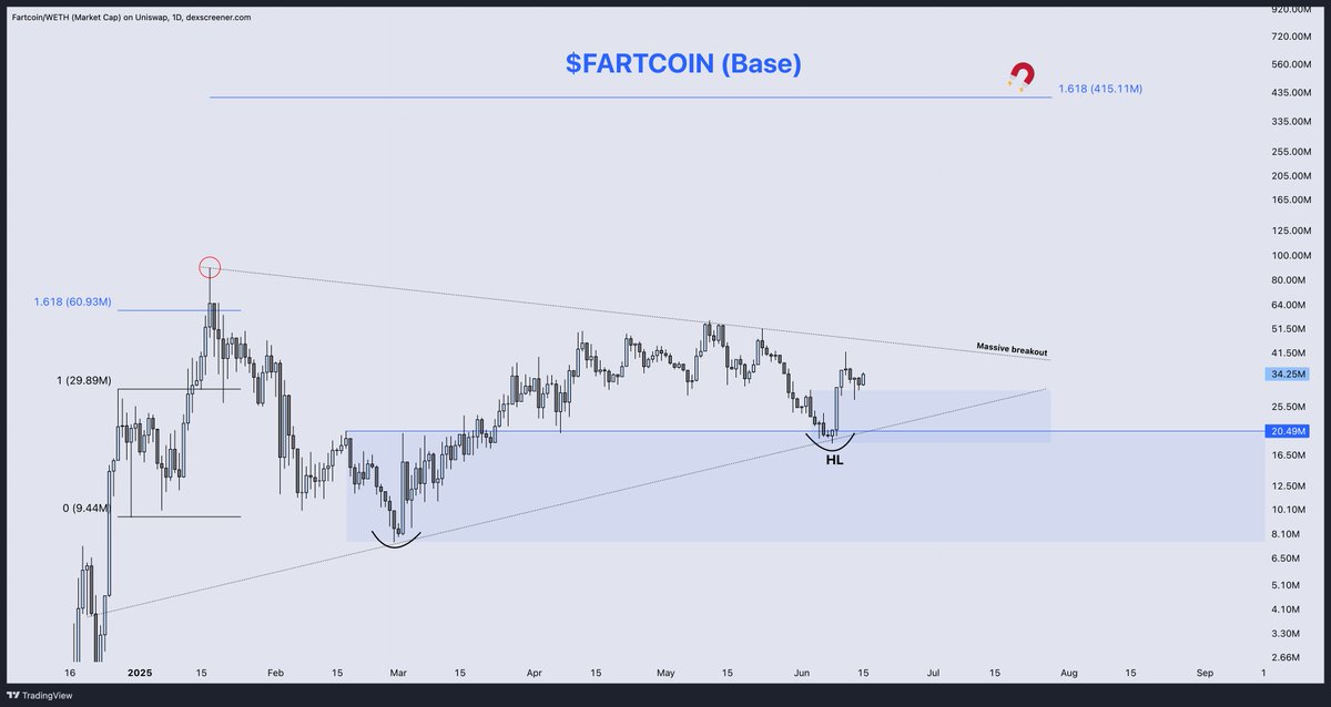 Donny (@donnydicey) on Twitter photo I'm getting the hunch this market cap ratio chart against fartcoin (sol) is going to over-perform to the upside  — it's looking extremely clean
Either based fartcoin is itching to re-price higher and/or looking to hold much stronger than fartcoin (sol) if there is any downside I'm getting the hunch this market cap ratio chart against fartcoin (sol) is going to over-perform to the upside  — it's looking extremely clean
Either based fartcoin is itching to re-price higher and/or looking to hold much stronger than fartcoin (sol) if there is any downside