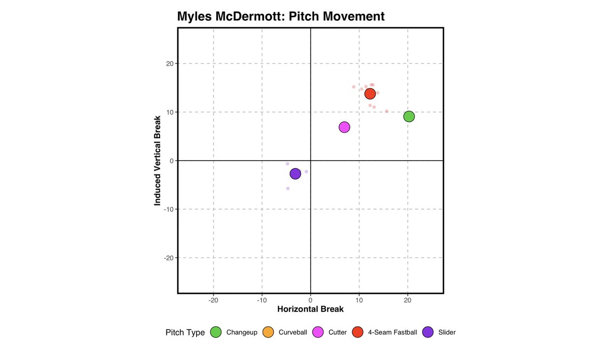 msy_young's tweet photo. Myles McDermott was lights out. 💡New indoor PRs of avg. 90.2 and T91 mph while retiring all 3 hitters he faced with a K. One of the hardest workers and most pure souls I have ever coached. He will make a program better. Please reach out for contact info if interested! https://t.co/RzgU9DHISa