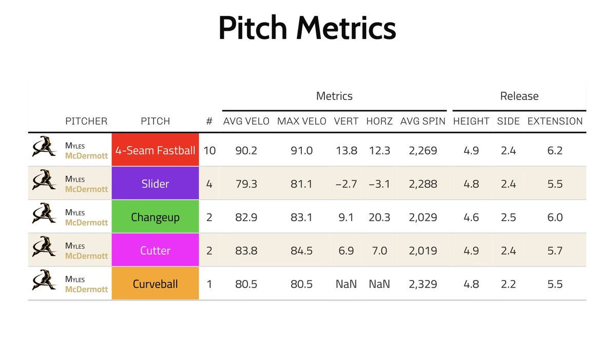 msy_young's tweet photo. Myles McDermott was lights out. 💡New indoor PRs of avg. 90.2 and T91 mph while retiring all 3 hitters he faced with a K. One of the hardest workers and most pure souls I have ever coached. He will make a program better. Please reach out for contact info if interested! https://t.co/RzgU9DHISa