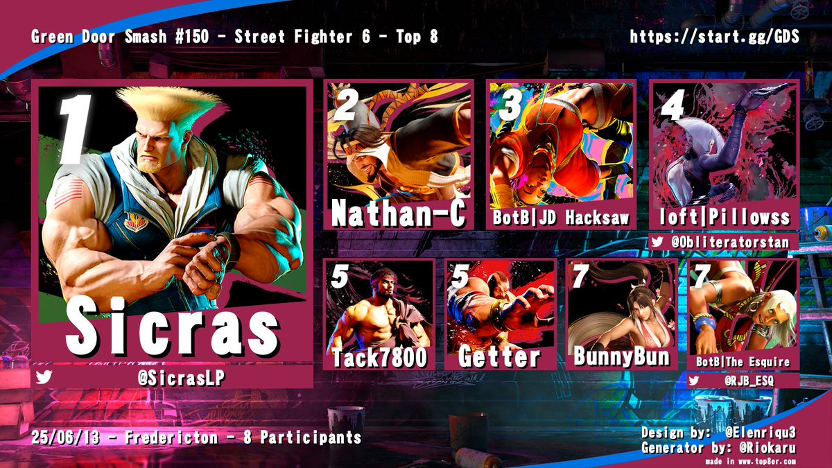 Atlantic Canada FGC (@atlanticfgc) on Twitter photo Local results from Friday night in Fredericton, NB!
GDS #150!
The big 150 for the freddy folks!
Although not as big a turnout as we're used to seeing, it's still great to see this scene continue to support the local FGC with a stellar turnout!
Follow <a href="/greendoorsmash/">Green Door Fredericton Smash</a> !
🙏🙏 Local results from Friday night in Fredericton, NB!
GDS #150!
The big 150 for the freddy folks!
Although not as big a turnout as we're used to seeing, it's still great to see this scene continue to support the local FGC with a stellar turnout!
Follow <a href="/greendoorsmash/">Green Door Fredericton Smash</a> !
🙏🙏