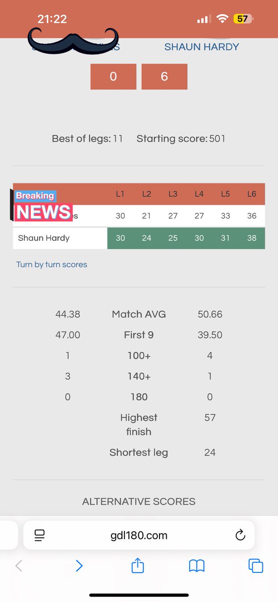 Shaun Hardy (@shaunhardy06) on Twitter photo Only gone and won the final!!! So happy the coaching is working slowly but Iโm getting there! Unlucky to my opponent tho, he fought hard, but 25% on doubles im happy with ! I donโt know what I win! But im happy I have won !! <a href="/GDL180/">GDL - The home of online darts</a> #darts Only gone and won the final!!! So happy the coaching is working slowly but Iโm getting there! Unlucky to my opponent tho, he fought hard, but 25% on doubles im happy with ! I donโt know what I win! But im happy I have won !! <a href="/GDL180/">GDL - The home of online darts</a> #darts