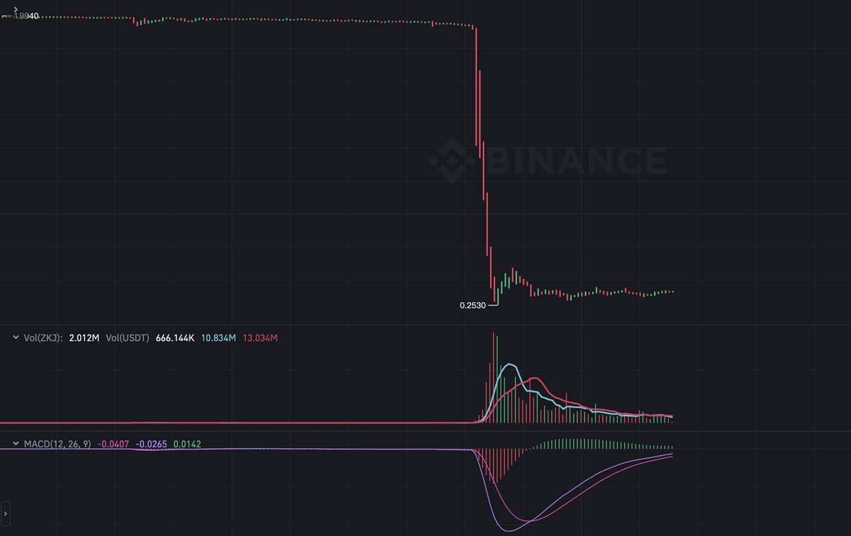What used to be called 'SCAM' — like $ZKJ &amp; $KOGE
But now just 'business as usual.' 
It’s not that users got dumber,its that project teams got smarter.
 Times really have changed.
#alpha #ZKJ #KOGE #Binance