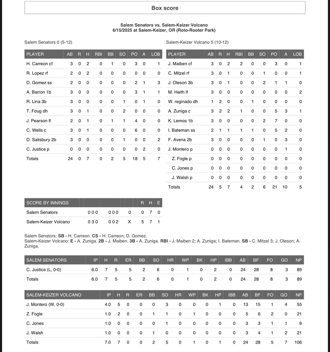 The Volcanoes sweep the Senators🔥