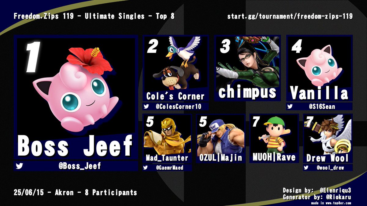 Congrats to Top 8 of Freedom.Zips 119!!

<a href="/Boss__Jeef/">BossJeef</a> 
<a href="/ColesCorner10/">Cole's Corner</a> 
Chimpus
<a href="/S16Sean/">VanillaJP</a> 
<a href="/GaemrMaed/">maed_gaemr</a> 
OZUL | Majin
MUOH | Rave
<a href="/wool_drew/">Drew Wool</a>