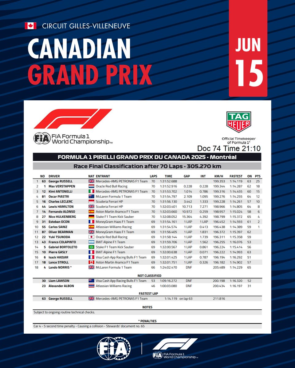 Final classification after the Canadian Grand Prix, round 10 of the FIA Formula One World Championship.
 
#FIA #F1 #CanadianGP