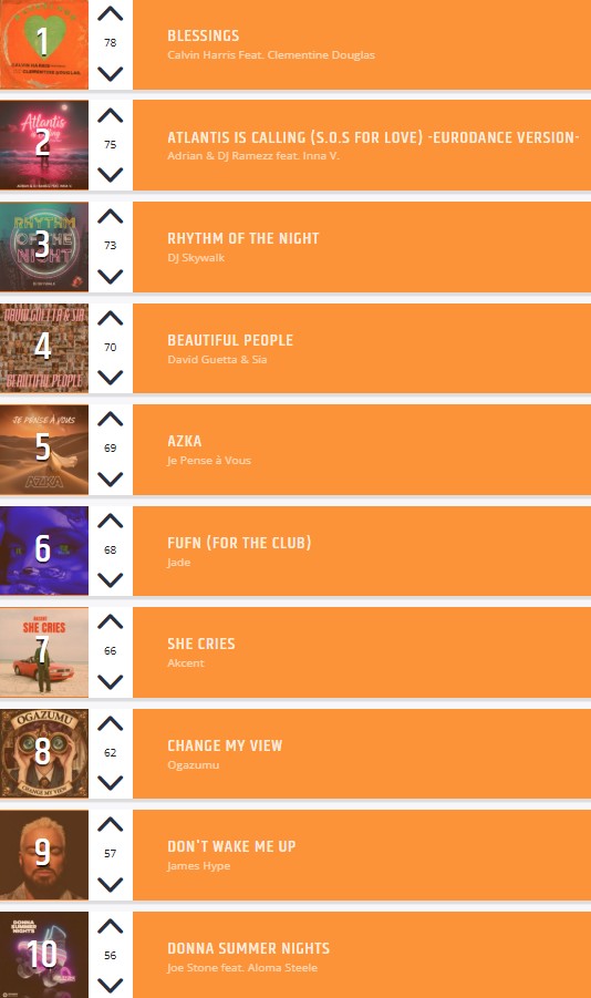 Una semana más, te traemos la lista actualizada con los últimos cambios! Esta semana con bastantes novedades fuera de lista! #Top10 de radiodance.net entra y disfruta!