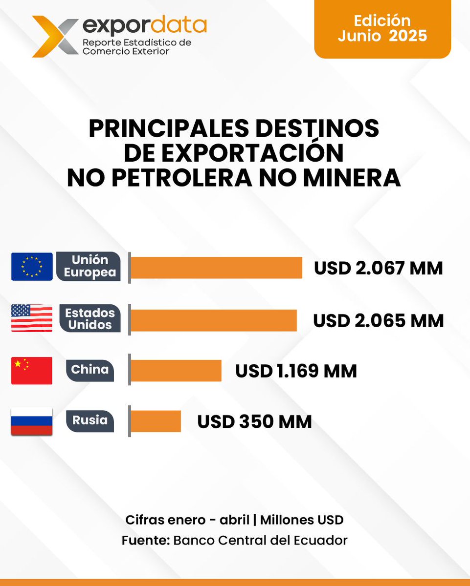 Durante el primer cuatrimestre del 2025, los dos principales destinos de exportación: 

1) Unión Europea 🇪🇺
2) Estados Unidos 🇺🇸

registraron crecimientos de más del 30% respecto al mismo periodo del año anterior, impulsados por el aumento de la oferta tradicional.

Conoce más en