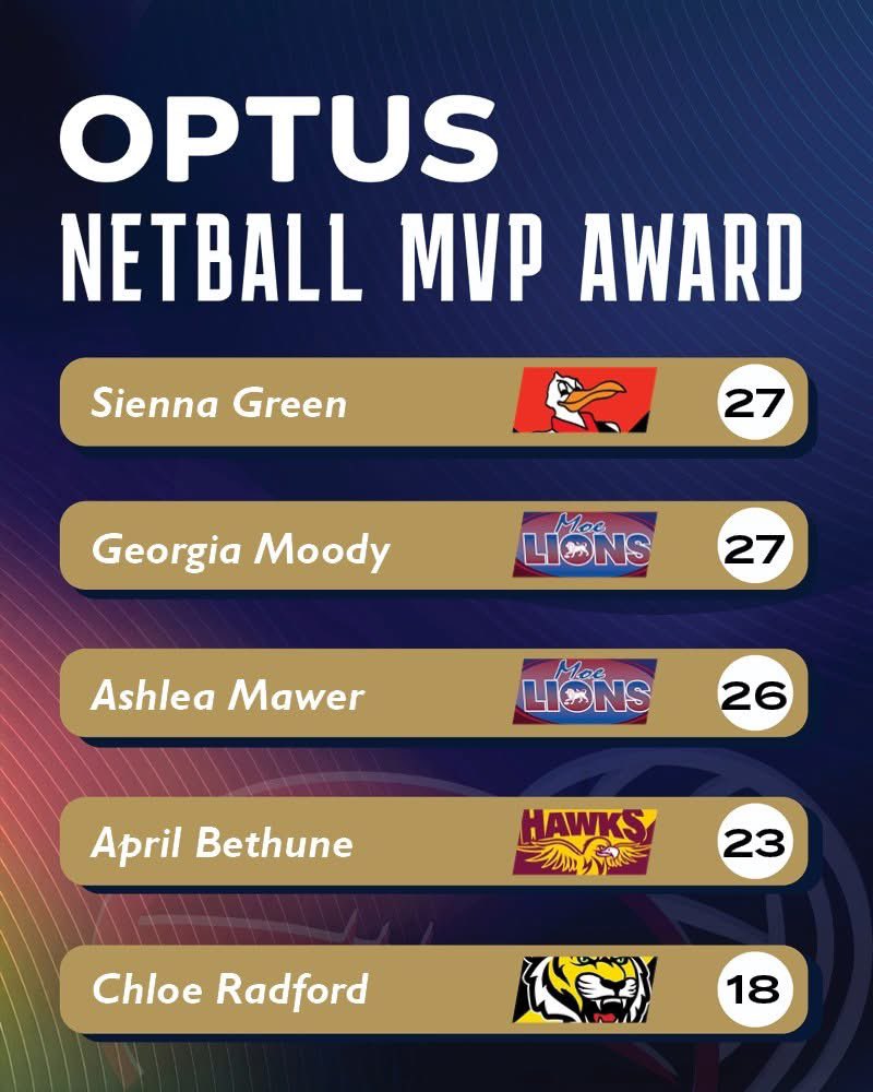MVP LEADERBOARDS - Round 9

Thanks to Virtue Homes and Optus here are the latest Most Valuable Player leaderboards for the Senior Football and A Grade Netball after Round 9.

#GippyLeague25