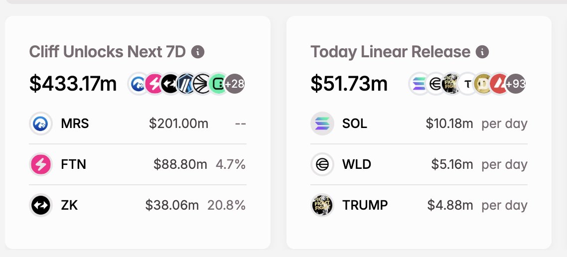📅 This Week’s Major Token Unlocks — Billions Set to Hit the Market

Brace for volatility as several big names unlock sizable amounts of tokens:

🔓 ZKsync (ZK): 768M tokens unlocked on June 17 — 20.91% of supply ($38M)
🔓 Arbitrum (ARB): 92.65M on June 16 — 1.91% ($30M)
🔓