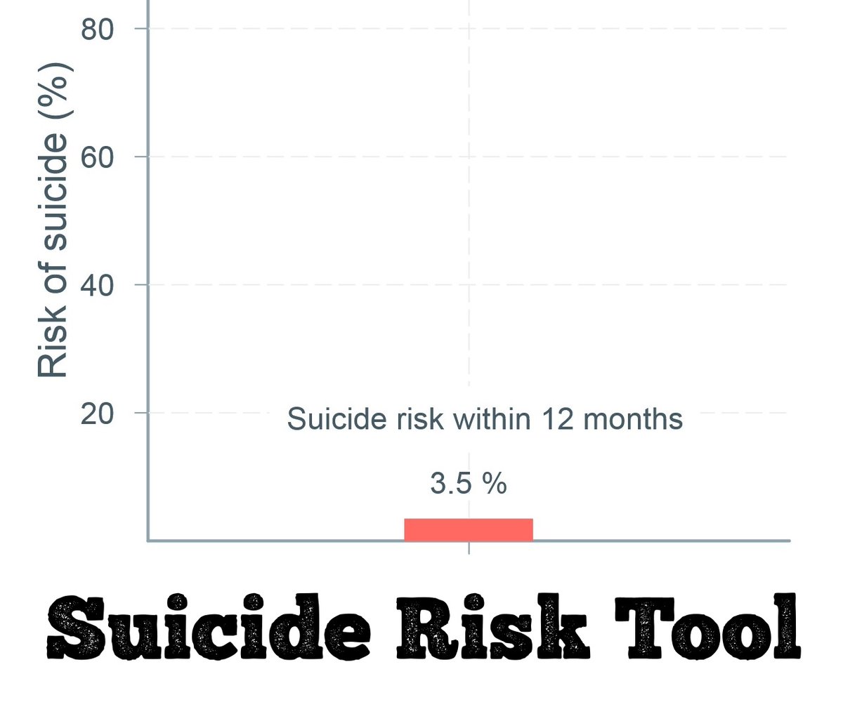 Chris Aiken, MD (@chrisaikenmd) on Twitter photo Here's a finding you can use in practice now...
This online suicide risk calculator for bipolar / schizophrenia is quick, straight-forward, and has decent sensitivity (55-58%) and specificity (70-75%):
oxrisk.com/oxmis
From new analysis:
pubmed.ncbi.nlm.nih.gov/40203965 Here's a finding you can use in practice now...
This online suicide risk calculator for bipolar / schizophrenia is quick, straight-forward, and has decent sensitivity (55-58%) and specificity (70-75%):
oxrisk.com/oxmis
From new analysis:
pubmed.ncbi.nlm.nih.gov/40203965