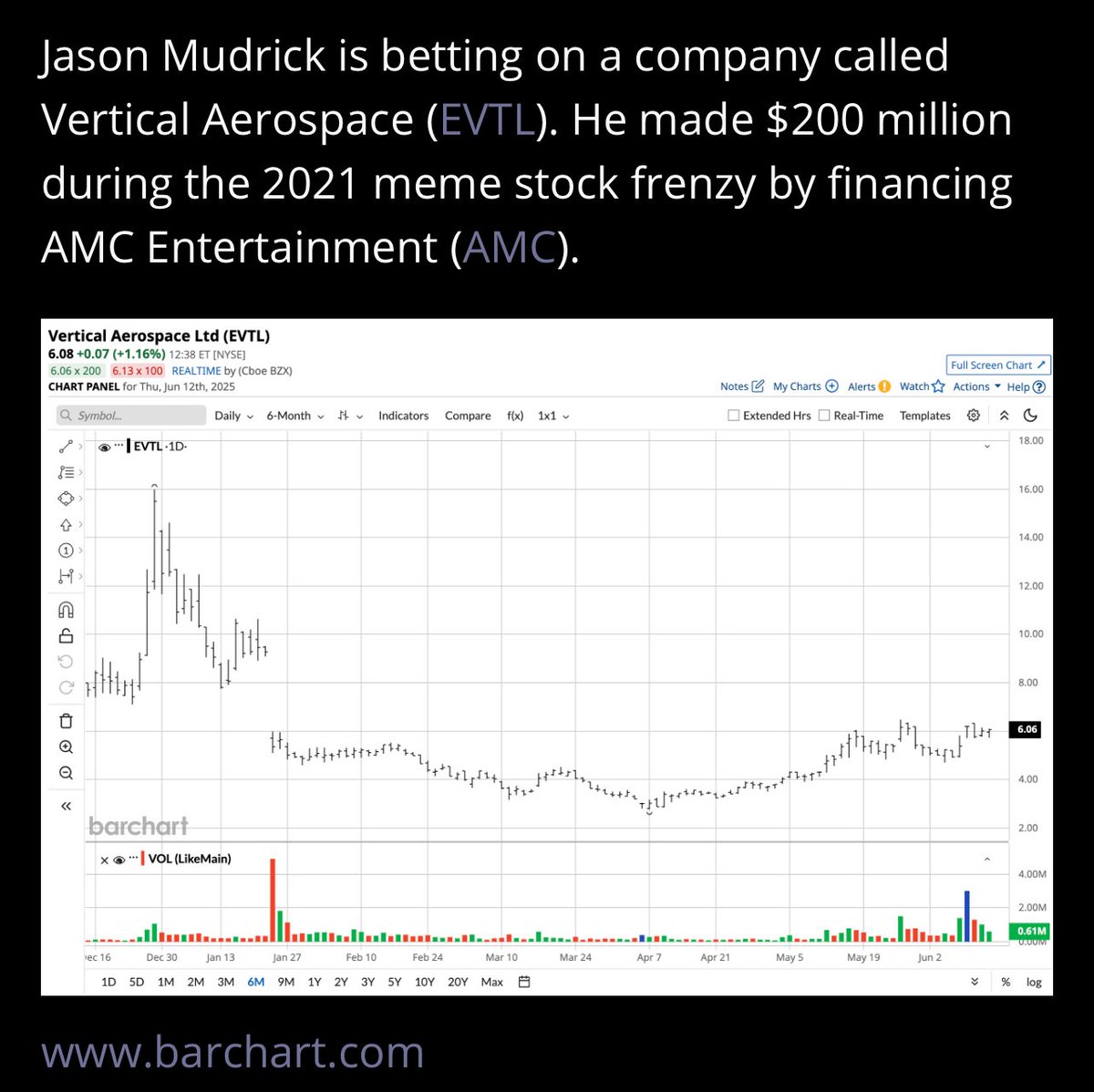 gungirlnyc's tweet photo. I always wondered how much @MudrickCapital made on his deal with @CEOAdam of #AMC @AMCTheatres 
I would have loved to have been a fly on that wall. 

Source: @Barchart https://t.co/Rgs4iLvGSc