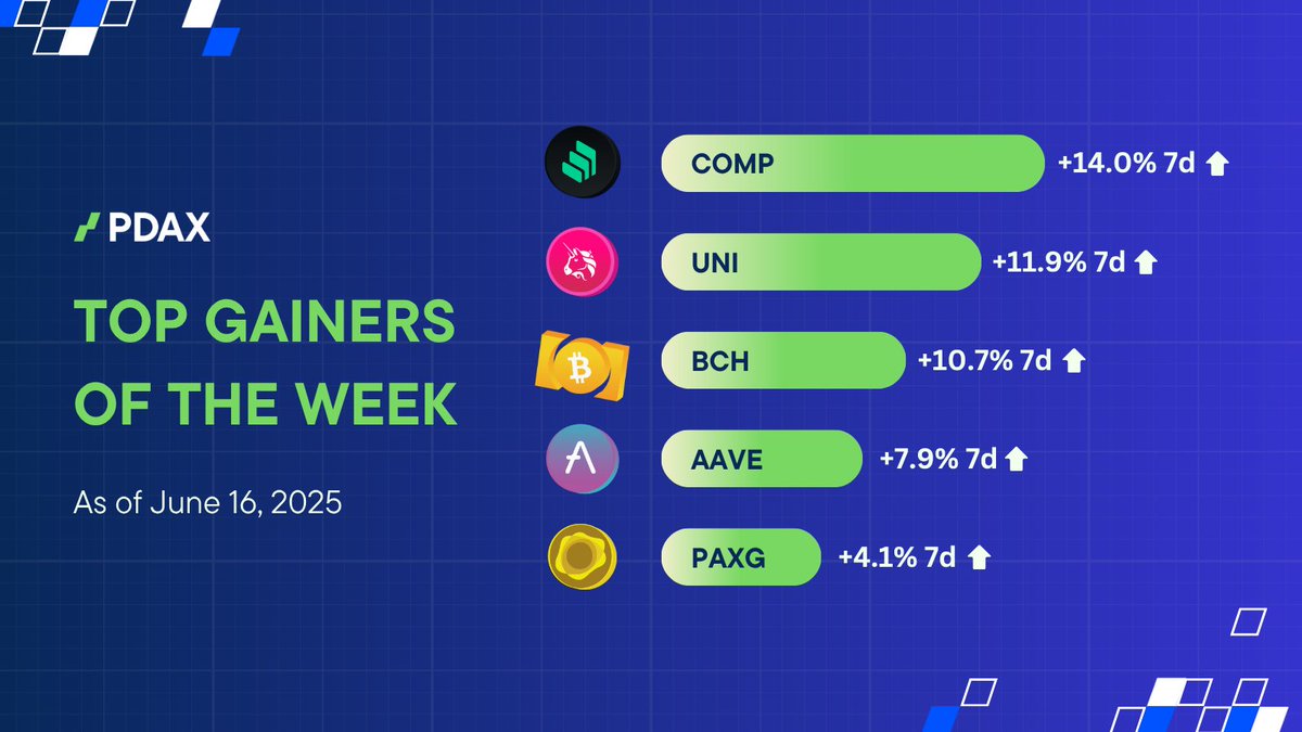 GM! 🚀 Check out this week's top gainers and see who's making moves 📷#YourNextMoneyMove