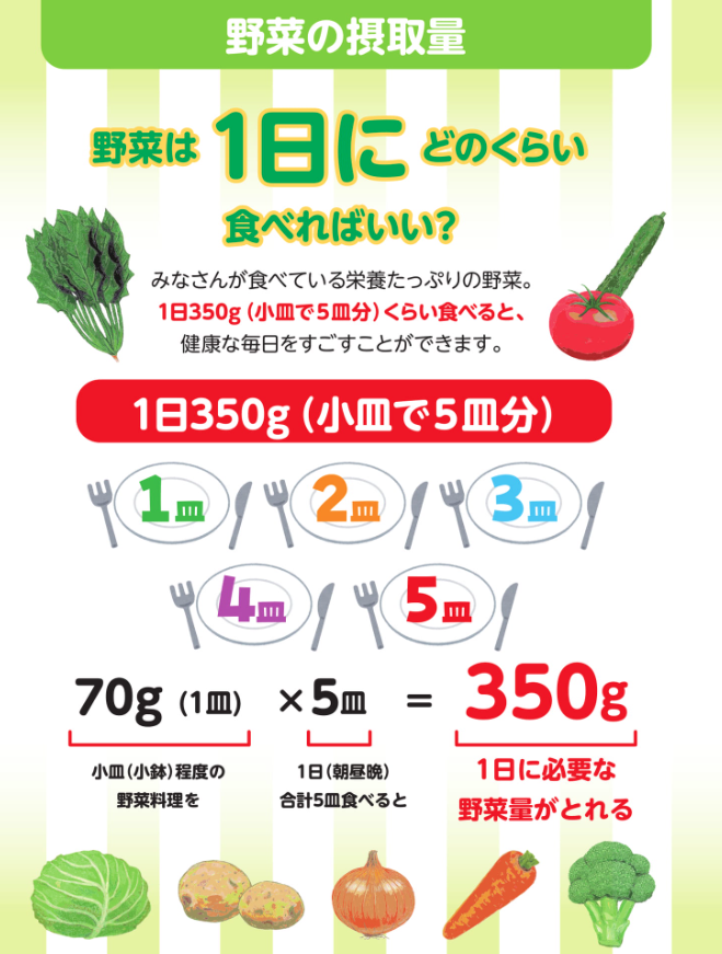 ／
本当にしってる？
野菜のこと 🥕🥔🥦
＼

栄養バランスを整えるために、日々の食事に色とりどりの野菜🌽を取り入れてみてはいかがでしょうか

毎日、さまざまな種類の野菜を350g(小皿約5皿分)食べて、健康な体づくりを目指しましょう

#インスタントラーメンナビ

my.ebook5.net/instantramen/v…