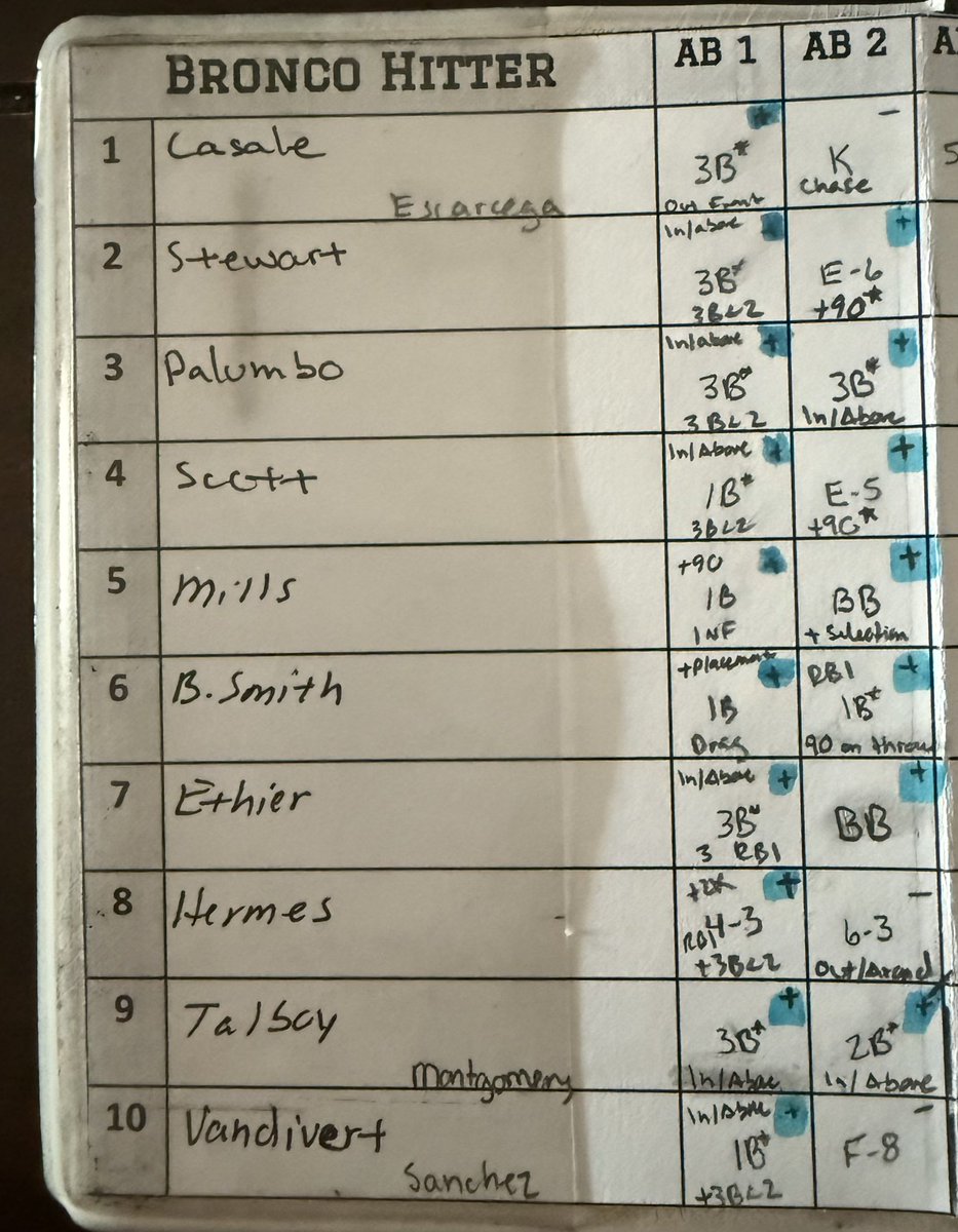 Proud of our 2028s. Two tournament championships this summer, going 7-2-1.

Epic first inning in the championship today: 12 runs, 11 hits, and 6 triples—2 of those triples by our tournament MVP, Ian Palumbo ‘28.

Learning team baseball. Fun to coach.