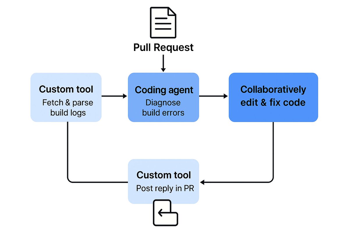 I built a custom MCP tool server for Claude Code &amp; Sourcegraph AMP — it fetches logs, parses errors, and feeds them to the agent. The agent diagnoses &amp; collaboratively fixes code. All I do is review &amp; push.

🔧 GitHub: github.com/mstriebeck/git…
📝 Blog: novibe-vibe-coding.hashnode.dev/vibe-coding-cu…
🖼️👇