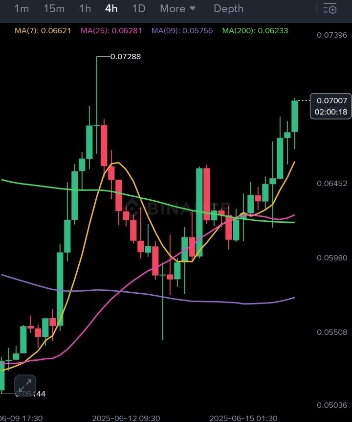cryptosatred's tweet photo. 💰 $KMNO /USDT
🔼 LONG
✳️ ENTRY - 6975 , 6860 , 6685
🎯 TARGETS - 7050 , 7120 , 7212 , 7300 , 7424 , 7560 , 8000
🀄️ LEVERAGE - cross 10x
🔴 STOPLOSS - 6460
#CryptoSat https://t.co/KiJwMsFVMj