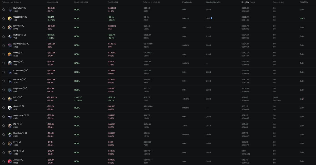 lookonchain's tweet image. Unipcs(@theunipcs) spent $381.9K to buy 28.08M $USELESS($2.4M) and hasn't sold a single token, with an unrealized profit of over $2M!

But his wallet is still in the red.

He's bet on 48 tokens, and 44 of them are at a loss. Only $USELESS brought him considerable profits.…